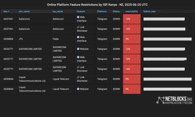 URGENT: Internet Access Blocked in Kenya — KICTANet Condemns Digital Rights Violations