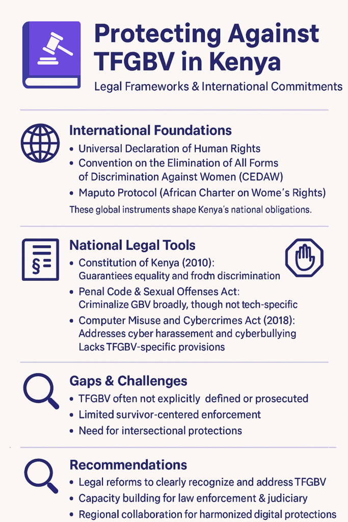 An infographic outlining how Kenya’s domestic laws—shaped by international agreements like CEDAW and the Maputo Protocol—address tech-facilitated gender-based violence (TFGBV). It highlights existing protections under the Constitution, Penal Code, and Cybercrimes Act, identifies key legal and enforcement gaps, and recommends reforms to build survivor-centered, inclusive digital justice.